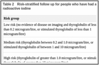 Table 2. Risk-stratified follow up for people who have had a total or completion thyroidectomy and radioactive iodine.