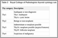 Table 3. Royal College of Pathologists thyroid cytology categories.