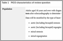 Table 1. PICO characteristics of review question.