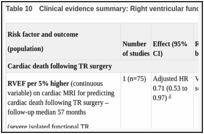 Table 10. Clinical evidence summary: Right ventricular function on cardiac MRI.