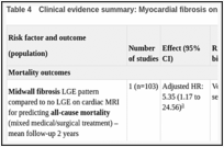 Table 4. Clinical evidence summary: Myocardial fibrosis on cardiac MRI.