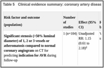 Table 5. Clinical evidence summary: coronary artery disease on CT.