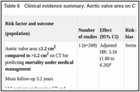 Table 6. Clinical evidence summary: Aortic valve area on CT.