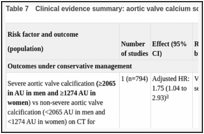 Table 7. Clinical evidence summary: aortic valve calcium score on cardiac CT.