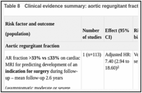 Table 8. Clinical evidence summary: aortic regurgitant fraction or volume on cardiac MRI.