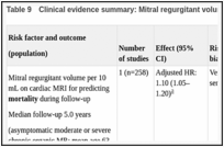 Table 9. Clinical evidence summary: Mitral regurgitant volume on cardiac MRI.