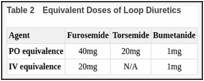 Table 2. Equivalent Doses of Loop Diuretics.