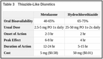 Table 3. Thiazide-Like Diuretics.