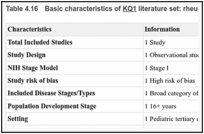 Table 4.16. Basic characteristics of KQ1 literature set: rheumatic conditions.