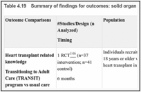 Table 4.19. Summary of findings for outcomes: solid organ transplant.