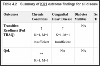 Table 4.2. Summary of KQ1 outcome findings for all disease conditions.