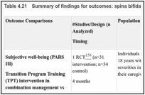 Table 4.21. Summary of findings for outcomes: spina bifida.