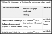 Table 4.23. Summary of findings for outcomes: other conditions.