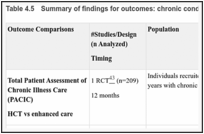 Table 4.5. Summary of findings for outcomes: chronic conditions.