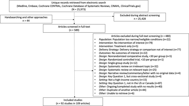 This figure shows the literature flow of the citations related to studies included in the review. The searches from electronic databases (Medline, Embase, Cochrane CENTRAL, Cochrane Database of Systematic Reviews, CINAHL, and ClinicalTrials.gov) retrieved 25,973 records. Of these, 25,428 were excluded in abstract screening. An additional 44 were identified through handsearching and other approaches. Of the 589 articles assessed in full text, 480 were excluded for a variety of reasons. These included that the population was too narrow/had ineligible conditions (n=22 articles), there were no interventions of interest (n=79), intervention addressed treatment only (n=5), the delivery strategy or its comparison was not of interest (n=77), there were no outcomes of interest (n=22), it was a nonrandomized comparative study with fewer than 30 participants per group (n=5), it was an randomized controlled trial with fewer than 10 participants per group (n=1), it was a single-group study (n=12), it was a systematic review on an irrelevant topic (n=32), it was a systematic review on a relevant topic (n=25), it was a narrative review/commentary/letter with no original data (n=4), it addressed Key Question 1 but was a cross-sectional study (n=4), it was not conducted in a high-income country (n=15), it addressed Key Question 1 but was not conducted in the U.S. or Canada (n=87), it was an ongoing/completed study with no results (n=40), it was a duplicate of another article (n=44), or we were unable to retrieve the article (n=6). Ultimately, we included 92 primary studies (in 109 articles).