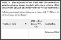Table 10. Bias-adjusted results of the NMA of standardised mean difference (SMD) of depression symptom change scores in adults with a new episode of less severe depression: posterior effects (mean SMD, 95%CrI) of all interventions versus treatment as usual (TAU).