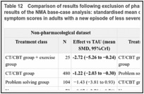 Table 12. Comparison of results following exclusion of pharmacological trials from the NMA and results of the NMA base-case analysis: standardised mean difference (SMD) of depression symptom scores in adults with a new episode of less severe depression.