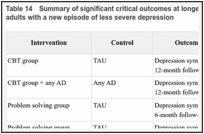 Table 14. Summary of significant critical outcomes at longer-term (at least 6 months) follow-up for adults with a new episode of less severe depression.