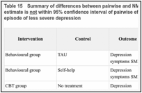 Table 15. Summary of differences between pairwise and NMA results ≥ MID where NMA effect estimate is not within 95% confidence interval of pairwise effect estimate for adults with a new episode of less severe depression.