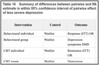 Table 16. Summary of differences between pairwise and NMA results ≥ MID where NMA effect estimate is within 95% confidence interval of pairwise effect estimate for adults with a new episode of less severe depression.