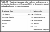 Table 17. Treatment classes, interventions and numbers of participants tested on each in the NMA of standardised mean difference (SMD) of depression symptom change scores in adults with a new episode of more severe depression.