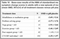 Table 18. Base-case results of the NMA of standardised mean difference (SMD) of depression symptom change scores in adults with a new episode of more severe depression: posterior effects (mean SMD, 95%CrI) of all treatment classes versus pill placebo and treatment class rankings.
