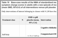 Table 19. Base-case results of the NMA of standardised mean difference (SMD) of depression symptom change scores in adults with a new episode of more severe depression: posterior effects (mean SMD, 95%CrI) of all interventions versus pill placebo.