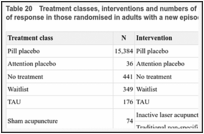 Table 20. Treatment classes, interventions and numbers of participants tested on each in the NMA of response in those randomised in adults with a new episode of more severe depression.