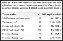 Table 21. Base-case results of the NMA of response in those randomised in adults with a new episode of more severe depression: posterior effects (mean log-odds ratio [LOR], 95%CrI) of all treatment classes versus pill placebo and treatment class rankings.