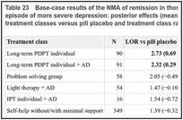 Table 23. Base-case results of the NMA of remission in those randomised in adults with a new episode of more severe depression: posterior effects (mean log-odds ratio [LOR], 95%CrI) of all treatment classes versus pill placebo and treatment class rankings.