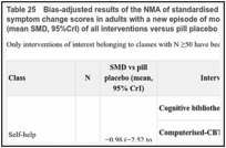 Table 25. Bias-adjusted results of the NMA of standardised mean difference (SMD) of depression symptom change scores in adults with a new episode of more severe depression: posterior effects (mean SMD, 95%CrI) of all interventions versus pill placebo.