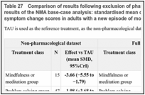 Table 27. Comparison of results following exclusion of pharmacological trials from the NMA and results of the NMA base-case analysis: standardised mean difference (SMD) of depression symptom change scores in adults with a new episode of more severe depression.