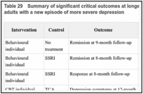 Table 29. Summary of significant critical outcomes at longer-term (at least 6 months) follow-up for adults with a new episode of more severe depression.