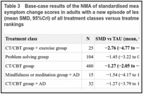 Table 3. Base-case results of the NMA of standardised mean difference (SMD) of depression symptom change scores in adults with a new episode of less severe depression: posterior effects (mean SMD, 95%CrI) of all treatment classes versus treatment as usual (TAU) and treatment class rankings.