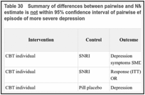 Table 30. Summary of differences between pairwise and NMA results ≥ MID where NMA effect estimate is not within 95% confidence interval of pairwise effect estimate for adults with a new episode of more severe depression.