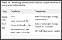 Table 32. Summary of included study for couple interventions for adults with a new episode of more severe depression.