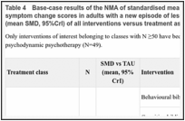 Table 4. Base-case results of the NMA of standardised mean difference (SMD) of depression symptom change scores in adults with a new episode of less severe depression: posterior effects (mean SMD, 95%CrI) of all interventions versus treatment as usual (TAU).