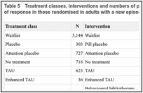 Table 5. Treatment classes, interventions and numbers of participants tested on each in the NMA of response in those randomised in adults with a new episode of less severe depression.