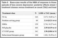 Table 6. Base-case results of the NMA of response in those randomised in adults with a new episode of less severe depression: posterior effects (mean log-odds ratio [LOR], 95%CrI) of all treatment classes versus treatment as usual (TAU) and treatment class rankings.