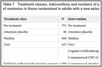 Table 7. Treatment classes, interventions and numbers of participants tested on each in the NMA of remission in those randomised in adults with a new episode of less severe depression.