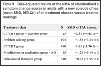 Table 9. Bias-adjusted results of the NMA of standardised mean difference (SMD) of depression symptom change scores in adults with a new episode of less severe depression: posterior effects (mean SMD, 95%CrI) of all treatment classes versus treatment as usual (TAU) and treatment class rankings.