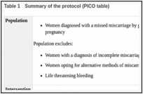 Table 1. Summary of the protocol (PICO table).