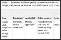 Table 3. Economic evidence profile of an economic evaluation of the addition of radiotherapy for people undergoing surgery for metastatic spinal cord compression.