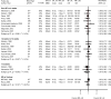 Figure 3 is a forest plot. Risk ratios were reported or calculated for 9 studies at followup up to 4 weeks with a pooled risk ratio of 0.93 (95% confidence interval 0.88 to 0.99) and an overall I-squared value of 0.0%. Risk ratios were reported or calculated for 7 studies at followup greater than 4 weeks up to 12 weeks with a pooled risk ratio of 1.01 (95% confidence interval 0.95 to 1.07) and an overall I-squared value of 0.0%. Risk ratios were reported or calculated for 2 studies at followup 12 weeks or more with a pooled risk ratio of 0.87 (95% confidence interval 0.68 to 1.12) and an overall I-squared value of 0.0%. Risk ratios were reported or calculated for 2 studies with unreported or unclear followup with a pooled risk ratio of 0.98 (95% confidence interval 0.82 to 1.09) and an overall I-squared value of 40.0%.