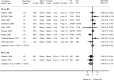 Figure 5 is a forest plot. Risk ratios were reported or calculated for 9 studies comparing single fraction and multiple fraction schemes with a pooled risk ratio of 1.18 (95% confidence interval 0.68 to 2.08) and an overall I-squared value of 53.1%. Risk ratios were reported or calculated for 2 studies comparing different multiple fraction schemes with a pooled risk ratio of 0.54 (95% confidence interval 0.19 to 1.51) and an overall I-squared value of 0.0%.