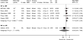 Figure 6 is a forest plot. Risk ratios were reported or calculated for 5 studies comparing single fraction and multiple fraction schemes with a pooled risk ratio of 1.41 (95% confidence interval 0.87 to 2.30) and an overall I-squared value of 0.0%. Risk ratio was reported or calculated for one study comparing different multiple fraction schemes with a risk ratio of 0.32 (95% confidence interval 0.01 to 7.68).