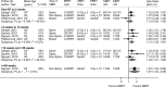 Figure 9 is a forest plot. Risk ratios were reported or calculated for 3 studies at followup up to 4 weeks with a pooled risk ratio of 1.15 (95% confidence interval 0.83 to 1.43) and an overall I-squared value of 40.0%. Risk ratios were reported or calculated for 4 studies at followup greater than 4 weeks up to 12 weeks with a pooled risk ratio of 1.31 (95% confidence interval 1.05 to 1.61) and an overall I-squared value of 0.0%. Risk ratios were reported or calculated for 3 studies at followup greater than 12 weeks up to 36 weeks with a pooled risk ratio of 1.32 (95% confidence interval 1.01 to 1.92) and an overall I-squared value of 24.3%. Risk ratios were reported or calculated for 1 study with followup 36 weeks or more with a risk ratio of 1.67 (95% confidence interval 1.04 to 2.69).