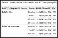 Table 4. Quality of life outcomes in one RCT comparing IMRT with 3DCRT.