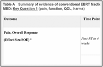 Table A. Summary of evidence of conventional EBRT fractionation schemes for initial radiation for MBD: Key Question 1 (pain, function, QOL, harms).