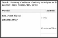 Table B. Summary of evidence of delivery techniques for EBRT for initial radiation for MBD: Key Question 1 (pain, function, QOL, harms).